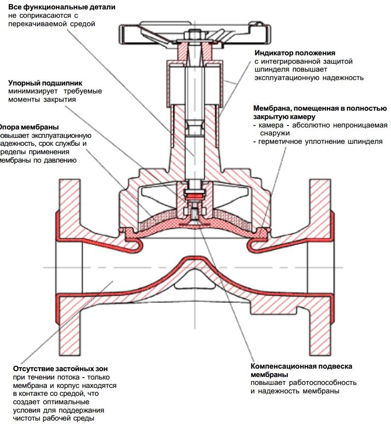 Мембраны давления. Клапан мембранный диафрагмовый. Клапан мембранный ду200 конструкция. Мембранный обратный клапан чертеж. Клапан мембранный химический чертеж.