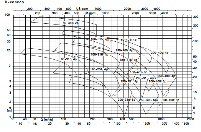 300 м3 ч. Насос Amarex krtk 150-315/154 UEG-S. Насос Amarex nf65 гидравлические характеристики. Насосы KSB Amarex krtk 200 — 500 / 1754. График насоса Amarex KRT K 100-315/214ug-s ie3.