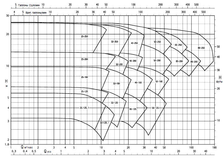 Поля-характеристик-насоса-ILN-ILNC-50Hz-1450-об-мин.png