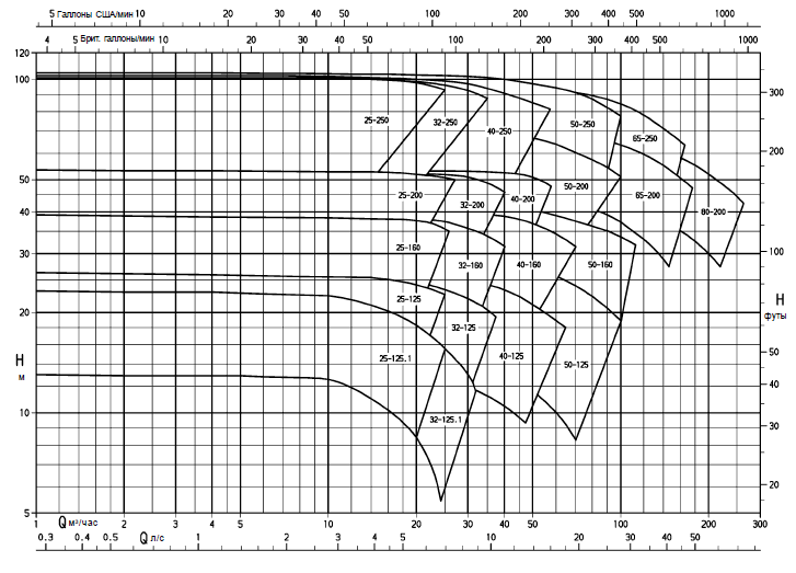 Поля-характеристик-насоса-ILN-ILNC-50Hz-2900-об-мин.png