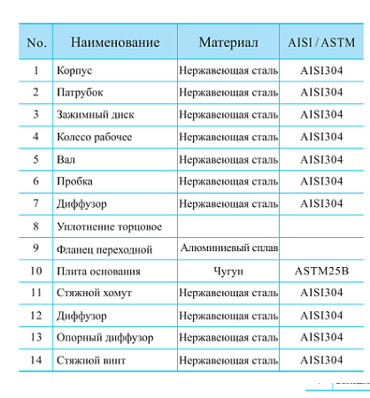 Горизонтальные многоступенчатые центробежные насосы CHL / CHLF(Т)