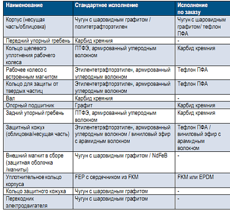 Консольно-моноблочный центробежный насос ПромХимМаш модель 130 с магнитной муфтой