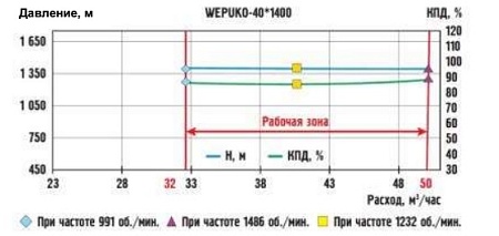 Общие гидравлические характеристики поршневых насосов Wepuko