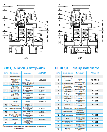 Вертикальные, многоступенчатые CDM/CDMF 