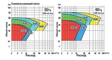 Насос герметичный горизонтальный одноступенчатый самовсасывающий тип HZ
