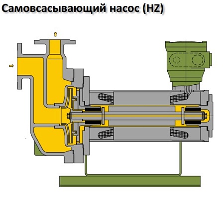 Насос герметичный горизонтальный одноступенчатый самовсасывающий тип HZ