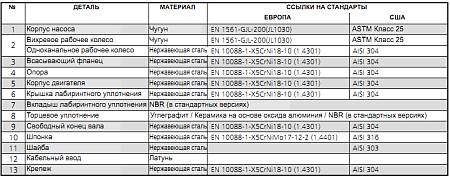 Погружной дренажный фекальный насос DL / DLV