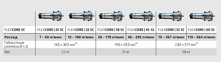 Винтовые насосы Leistritz серии FLEXCORE