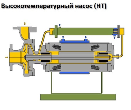 Насос герметичный тип HP, HT, HN